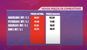 Combustíveis cada vez mais caros em Moçambique